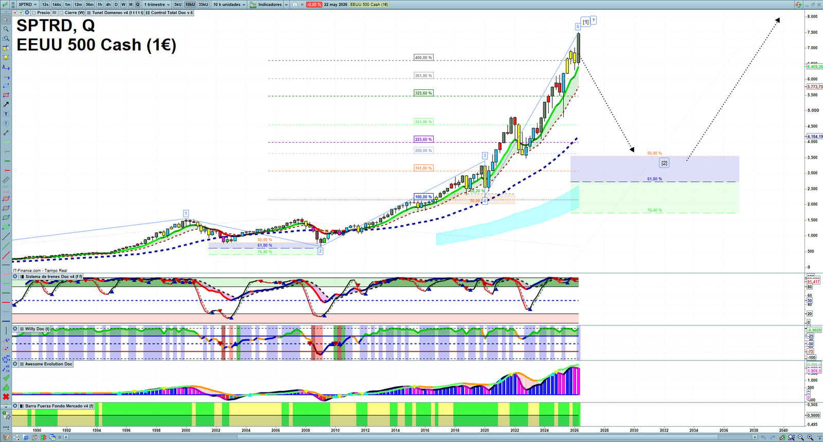S&P 500 quarterly technical analysis chart showing US index market structure, Elliott Wave context and key reaction levels